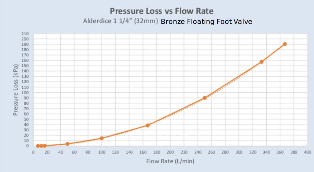 Alderdice Floating Side Outlet Suction Foot Valve with 2 Floats (Max 450LPM)