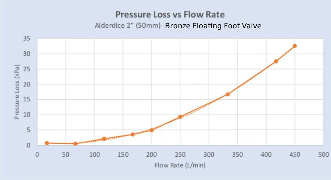 Alderdice Floating Side Outlet Suction Foot Valve with 2 Floats (Max 450LPM)