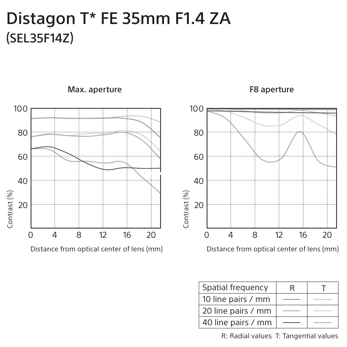 Sony Distagon T* FE 35mm f/1.4 ZA Lens (Full-frame E-mount Lens)